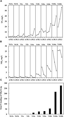 Higher Tolerance of Canopy-Forming Potamogeton crispus Than Rosette-Forming <mark class="highlighted">Vallisneria natans</mark> to High Nitrogen Concentration as Evidenced From Experiments in 10 Ponds With Contrasting Nitrogen Levels